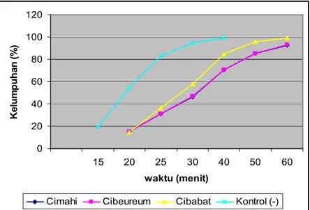 Gambar 5. Grafik garis regresi mortalitas Ae. aegypti berasal dari beberapa populasi di  kota Cimahi dan waktu (menit) terhadap insektisida sipermetrin  