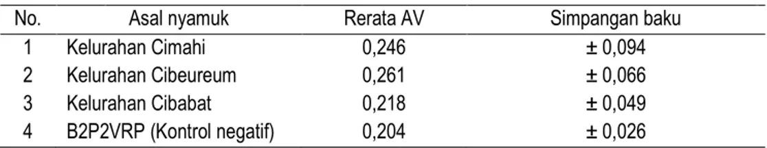 Tabel 5.  Rerata Nilai AV  Dari  Aktivitas Enzim Esterase Nonspesifik Nyamuk Ae.  Aegypti  Yang  Berasal  Dari  Beberapa  Populasi  Di  Daerah  Kota  Cimahi  Dengan  Uji  Biokemis 