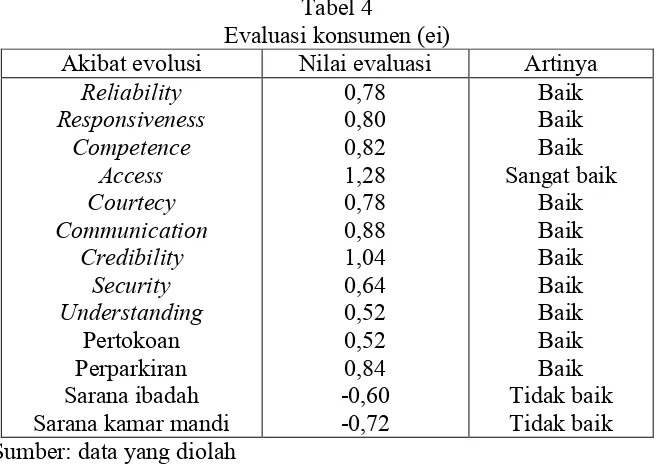 Tabel 5 Sikap konsumen terhadap pelayanan Pusat Kuliner Belut Godean Sleman Yogyakarta 