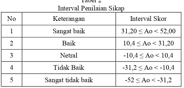 Tabel 2 Interval Penilaian Sikap 