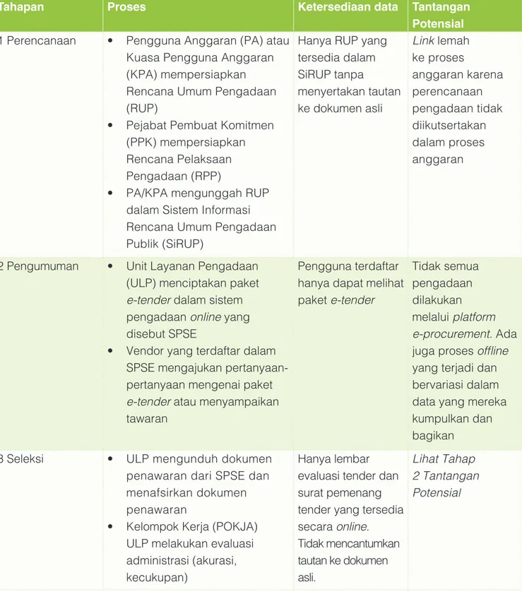Tabel di bawah menunjukkan enam tahap inti dalam proses kontrak publik di Indonesia, serta ketersediaan  data dan tantangan potensial dalam pengadopsian OCDS.