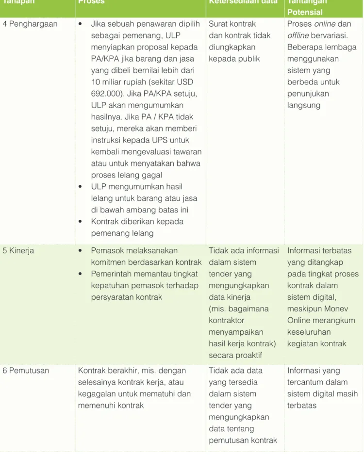 Tabel 1.  Siklus hidup kontrak dan ketersediaan data di Indonesia
