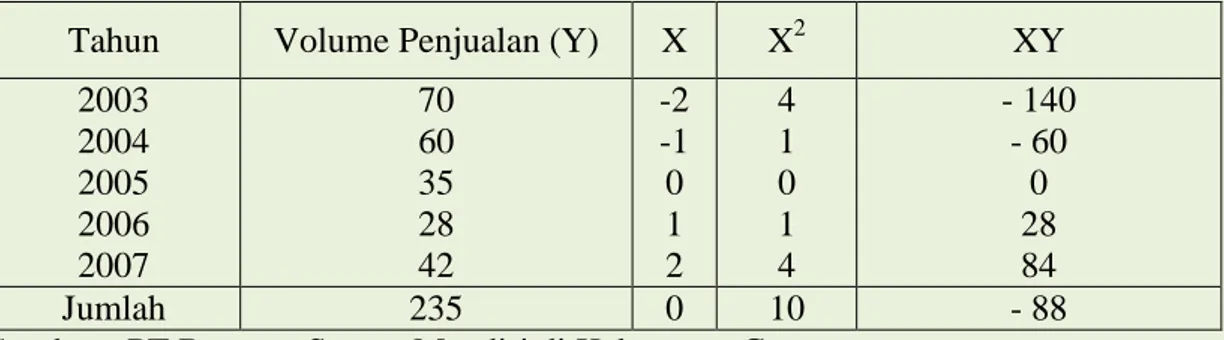 Tabel 4. Analisis Trend Penjualan Rumah PT Bugowa Sarana Mandiri Tahun 2003-2007 