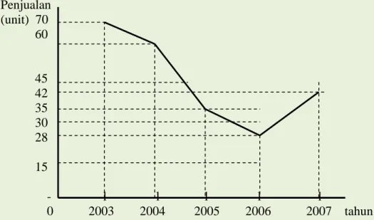 Gambar 1. Grafik Perkembangan Jumlah Penjualan Perusahaan            Tahun 2003 – 2007