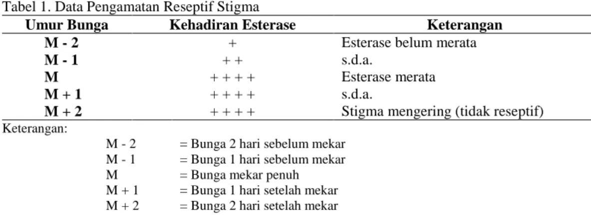 Tabel 1. Data Pengamatan Reseptif Stigma 