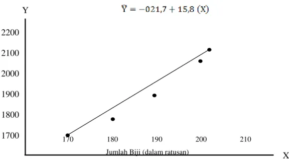 Gambar 1. Regresi hubungan jumlah biji dengan bobot buah pada polinasi alami 