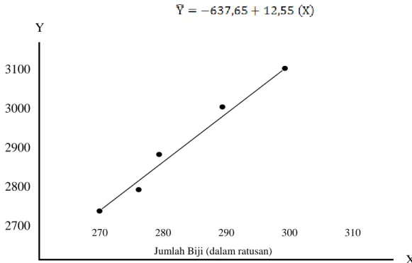 Gambar 2. Regresi hubungan jumlah biji dengan bobot buah pada polinasi buatan 