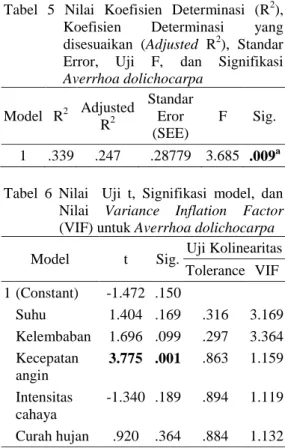 Tabel  7  Nilai  Koefisien  Determinasi  (R 2 ),  Koefisien  Determinasi  yang  disesuaikan  (Adjusted  R 2 ),  Standar  Error,  Uji  F,  dan  Signifikasi  Averrhoa leucopetala  Model  R 2 Adjusted  R 2 Standar Eror  (SEE)  F  Sig