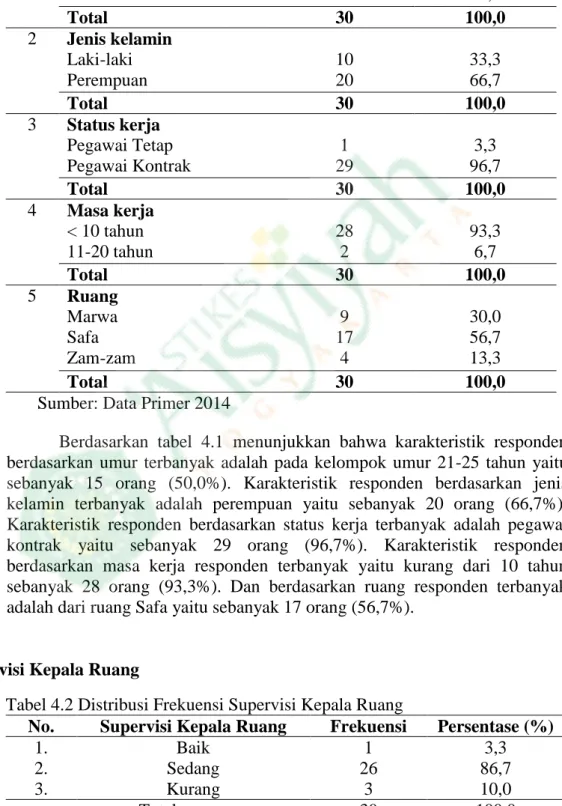 Tabel  4.1  Distribusi  frekuensi  karakteristik  responden  hasil  penelitian  di  RS  Nur  Hidayah Bantul 