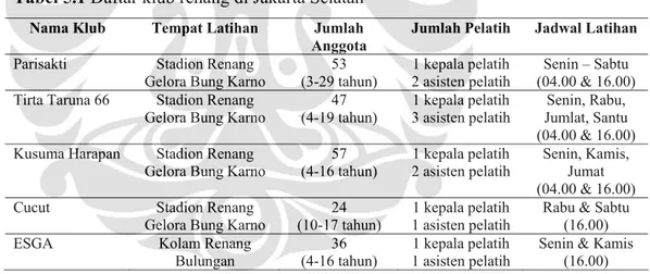 Tabel 5.1 Daftar klub renang di Jakarta Selatan  Nama Klub  Tempat Latihan  Jumlah 