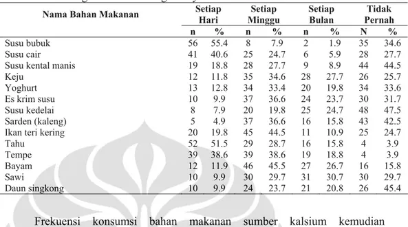 Tabel 5.18 Distribusi Frekuensi Responden Menurut Kategori Frekuensi  Konsumsi Bahan Makanan Kalsium pada Atlet Remaja Cabang  Olahraga Renang Di Klub Renang Wilayah Jakarta Selatan Tahun  2009 