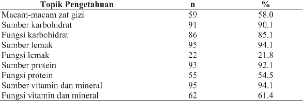 Tabel 5.6 Distribusi Frekuensi Responden Menurut Jawaban Benar Dari Tiap  Soal Pengetahuan Umum Gizi Atlet Remaja Cabang Olahraga Renang  Di Klub Renang Wilayah Jakarta Selatan Tahun 2009 