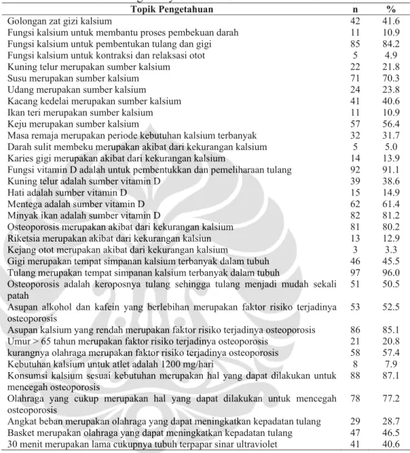 Tabel 5.8 Distribusi Frekuensi Responden Menurut Jawaban Benar Dari Tiap  Soal Pengetahuan Kalsium Atlet Remaja Cabang Olahraga Renang  Di Klub Renang Wilayah Jakarta Selatan Tahun 2009 