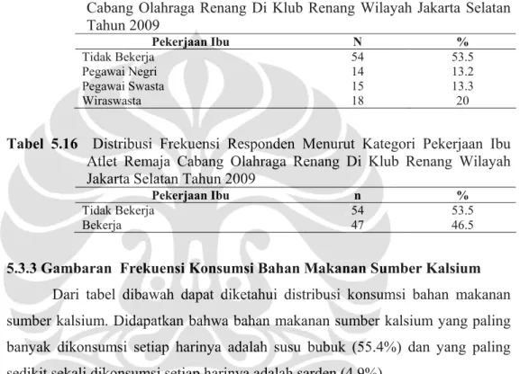 Tabel 5.15 Distribusi Frekuensi Responden Menurut Pekerjaan Ibu Atlet Remaja  Cabang Olahraga Renang Di Klub Renang Wilayah Jakarta Selatan  Tahun 2009  Pekerjaan Ibu  N  %  Tidak Bekerja  Pegawai Negri  Pegawai Swasta  Wiraswasta  54 14 15 18  53.5 13.2 13.3 20  Tabel 5.16  Distribusi Frekuensi Responden Menurut Kategori Pekerjaan Ibu 
