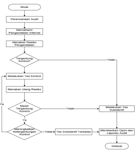 Gambar 2.1 Langkah Prosedur Audit 
