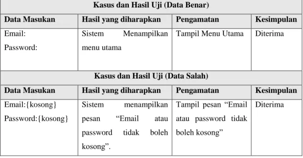 Tabel 4.6 Hasil Pengujian Login  Kasus dan Hasil Uji (Data Benar) 