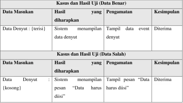 Tabel 4.11 Hasil Pengujian Deteksi Denyut Jantung  Kasus dan Hasil Uji (Data Benar) 