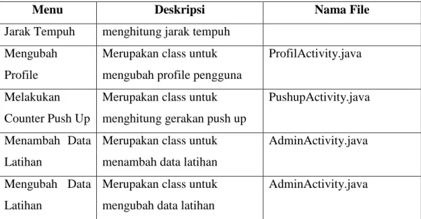 Tabel 4.4 Implementasi Antar Muka 