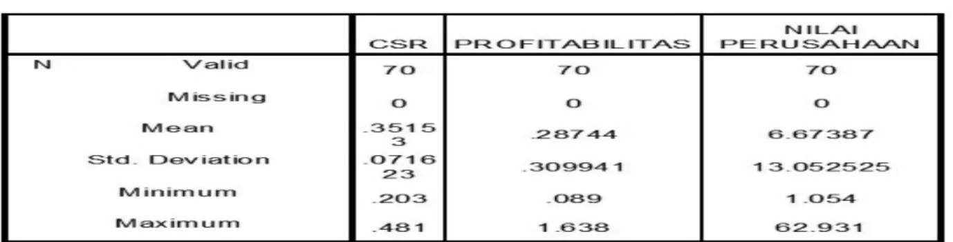 Tabel 1 Hasil Uji Statistik Deskriptif Statistics