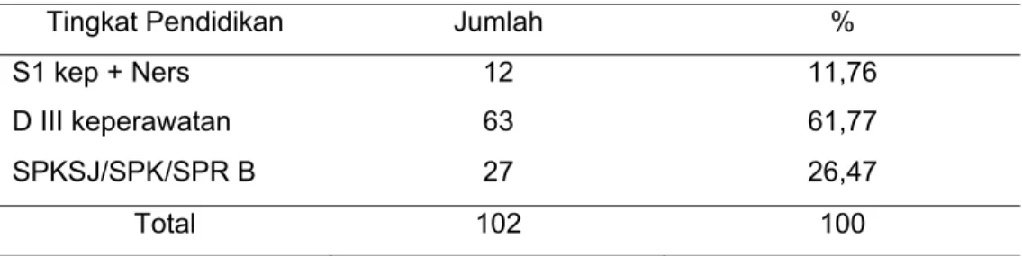 Tabel 1.1  Gambaran Tingkat Pendidikan Tenaga Perawat Rumah Sakit Jiwa Daerah  Dr Amino Gondohutomo Semarang Oktober 2005 