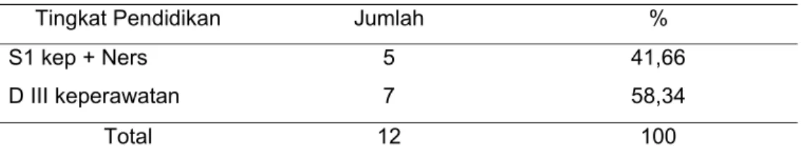 Tabel 1.2  Gambaran Tingkat Pendidikan Kepala Ruang Rumah Sakit Jiwa Daerah Dr  Amino Gondohutomo Semarang Oktober 2005 