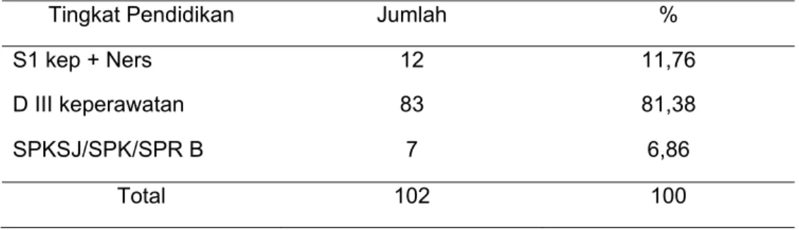 Tabel 4.2  Gambaran Tingkat Pendidikan Kepala Ruang Rumah Sakit Jiwa Daerah  Dr Amino Gondohutomo Semarang, Pebruari 2006
