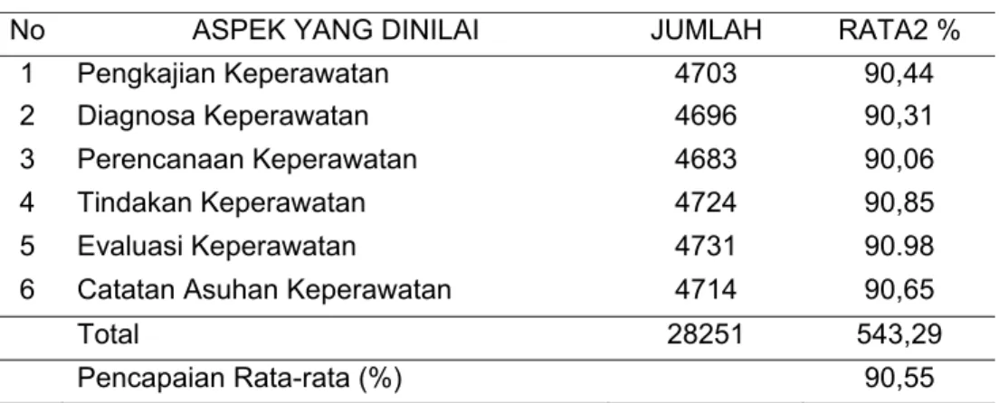 Tabel 4.3  Hasil Pelaksanaan Penerapan SAK Di Rumah Sakit Jiwa Daerah Dr  Amino Gondohutomo Semarang, Pebruari 2006 