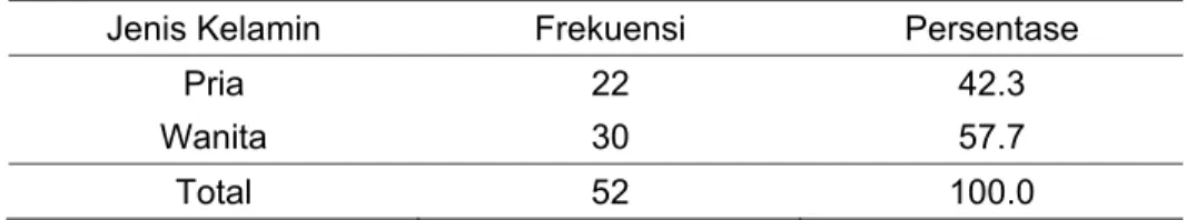 Tabel 4.5  Distribusi frekuensi responden berdasarkan jenis kelamin di Ruang  Rawat Inap RSJD Dr