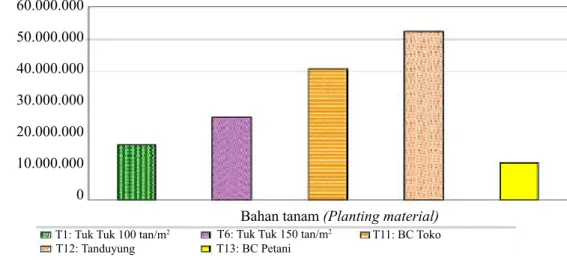 Grafik 2.   Biaya bahan tanam benih umbi dan benih biji botani bawang merah (Cost of plant- plant-ing material of bulb seed and true shallot seed)