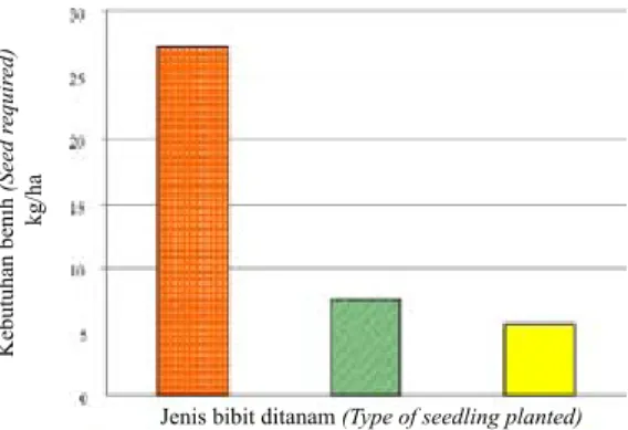 Grafik 1.   Kebutuhan benih biji botani ba- ba-wang merah untuk populasi 150  tanaman/m 2   berdasarkan  jenis  bibit yang ditanam (True shallot  seed (TSS) required for population  of 150 plants/m 2  based on the type  of seedling planted)