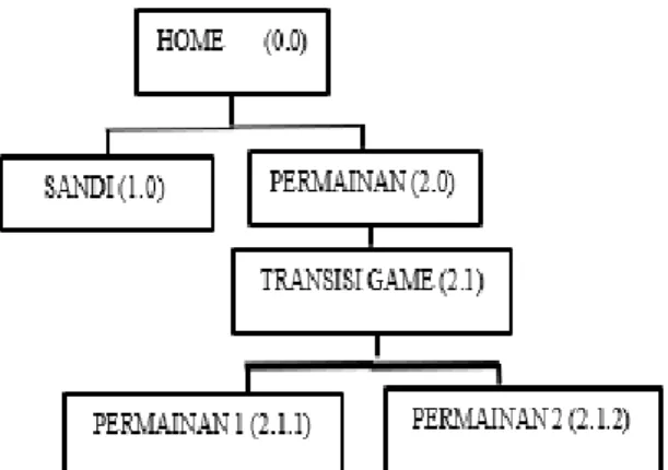 Diagram  ini  menggambarkan  seluruh  program  HIPO  baik  secara  rinci  maupun  ringkasan  terstruktur