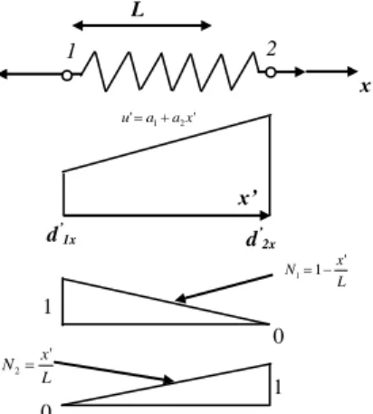 Gambar 2.3. Fungsi bentuk masing-masing node 