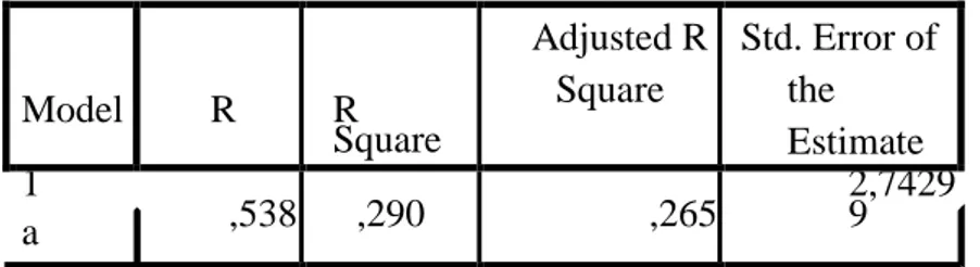 Tabel 4.32 Model Summary  Model Summary  Model  R  R  Square  Adjusted R Square  Std. Error of the Estimate  1 ,538 a  ,290  ,265  2,74299  a