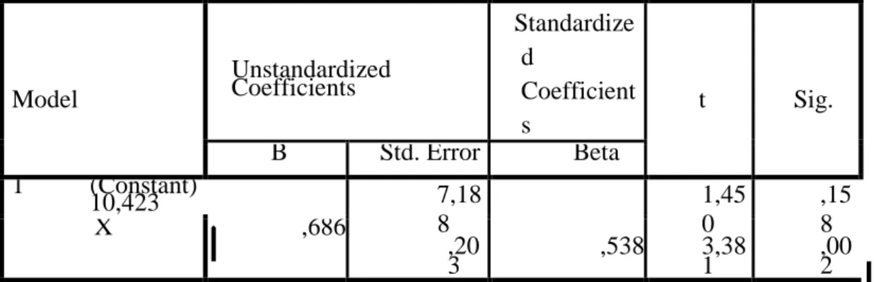 Tabel 4.33 Coefficients  Coefficientsa  Model  Unstandardized Coefficients  Standardized  Coefficient s  t  Sig