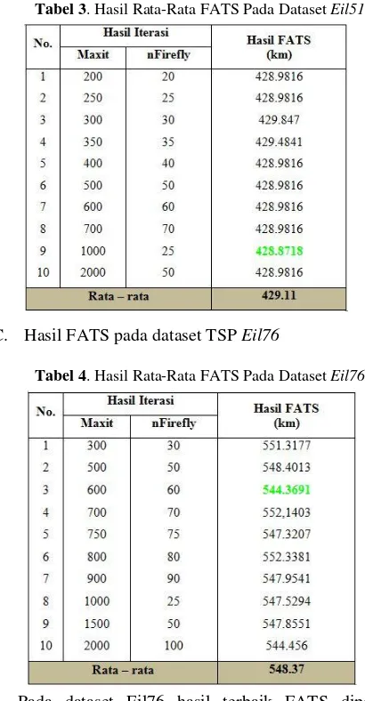 Tabel 3. Hasil Rata-Rata FATS Pada Dataset Eil51