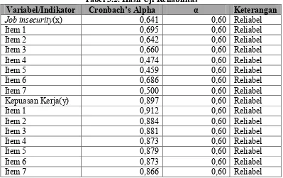 Tabel 3.2. Hasil Uji Reliabilitas 