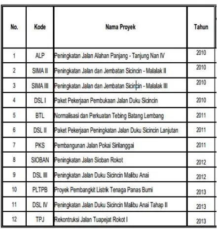 Gambar 3. Analisa Data Proyek 