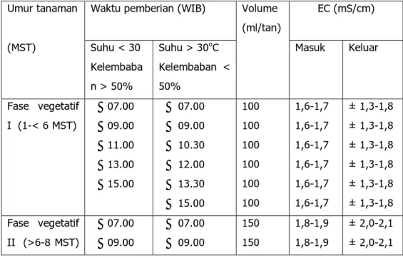 Tabel 5 : Pemberian larutan hara pada tanaman paprika dengan  sistem penyiraman secara manual berdasarkan umur  tanaman 