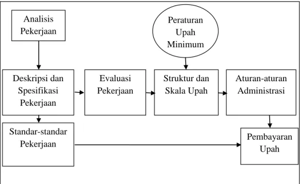 Gambar 4. 1 Proses Penentuan Upah 