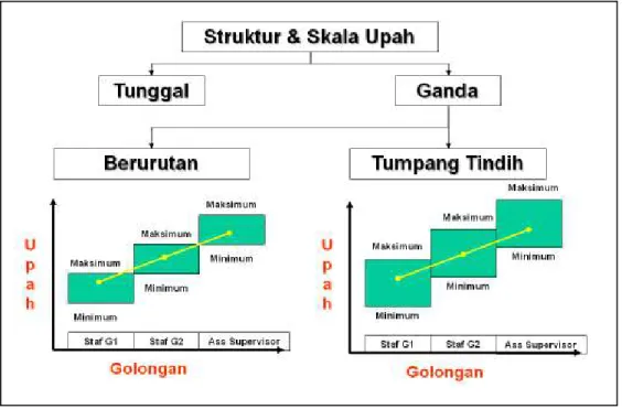 Gambar 4. 2 Metode Penentuan Struktur dan Skala Upah 