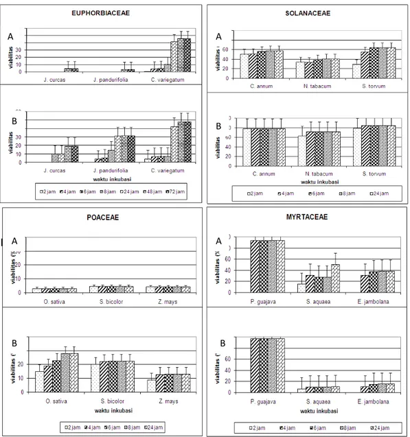 Gambar 4. Periode pengamatan viabilitas polen  keempat famili berdasarkan pengecambahan pada media BK (A) dan PGM (B)  