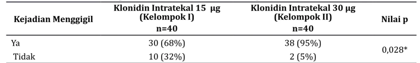 Tabel 3 Derajat Menggigil Pascaanestesi pada Kelompok Klonidin Intratekal 15 µg dan     Klonidin Intratekal 30 µg