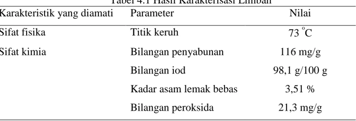 Tabel 4.1 Hasil Karakterisasi Limbah 