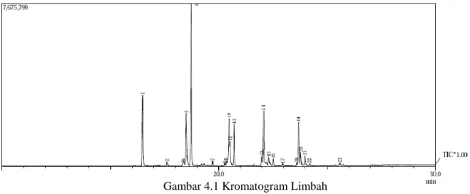 Gambar 4.1 Kromatogram Limbah 