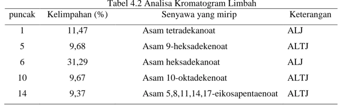 Tabel 4.2 Analisa Kromatogram Limbah 