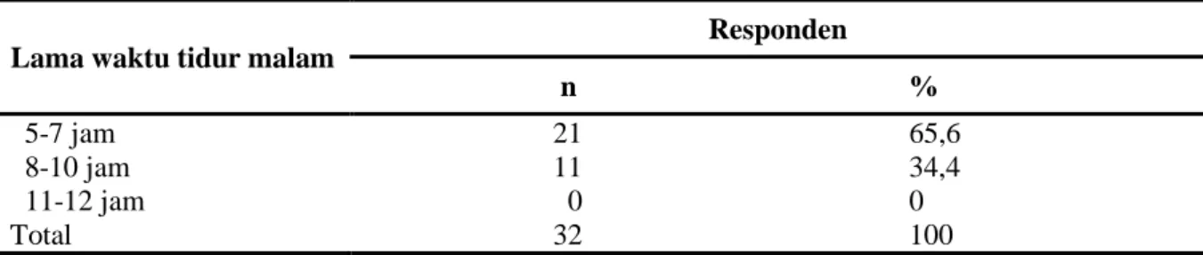Tabel 3.  Karakteristik responden berdasarkan pola tidur pada malam hari 