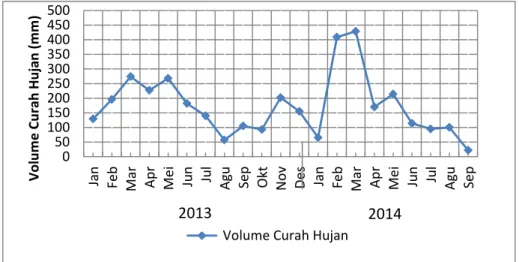 Gambar 4.15 Volume Curah Hujan Bulan Januari 2013 Sampai Dengan Bulan  September 2014