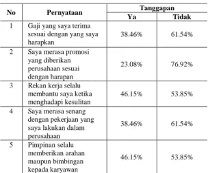 Tabel  1.4 diatas  merupakan  hasil  dari  pra  survey  yang  dilakukan  oleh  penulis  berkenaan  dengan Kepuasan Kerja karyawan PT