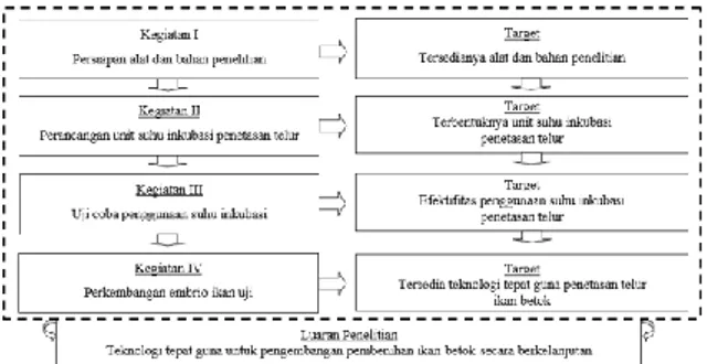 Gambar  1.  Diagram  alir  efektivitas    penggunaan  suhu  inkubasi  terhadap  perkembangan  telur  ikan  betok  (Anabas  testudineus Bloch) 