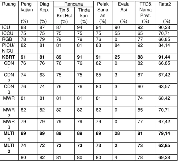 Tabel 2. Data Dokumen Rekam Medis Asuhan Keperawatan di Ruang Rawat Inap  RSUD Dr.Moewardi Surakarta Tahun 2003